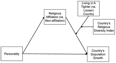 Religious Diversity Predicts Religions’ Population Growth in Tighter ...