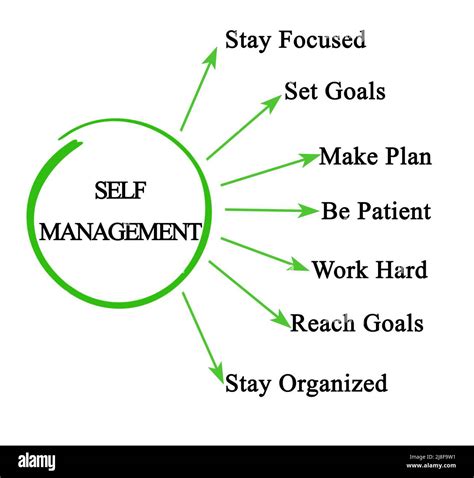 Self Management Meaning