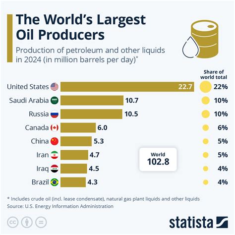 Oil production by country - stepsgulu