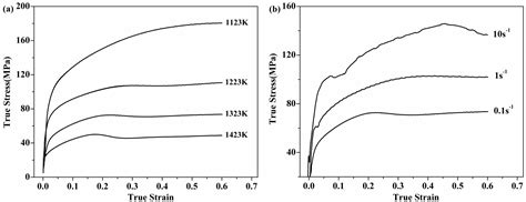 A Modified Johnson-Cook Model for Hot Deformation Behavior of 35CrMo Steel