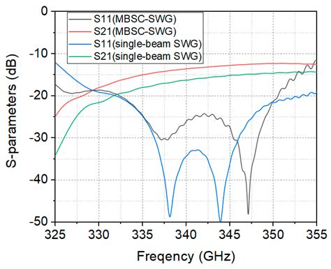 A 340 GHz High-Power Multi-Beam Overmoded Flat-Roofed Sine Waveguide ...