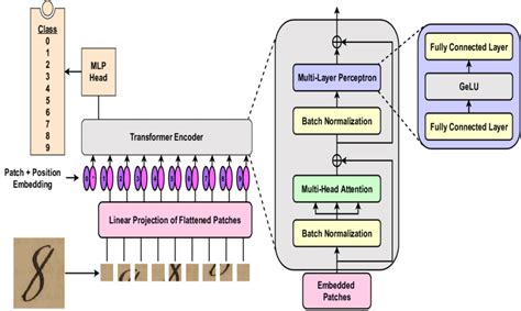 Image result for Vision Transformer Encoder/Decoder