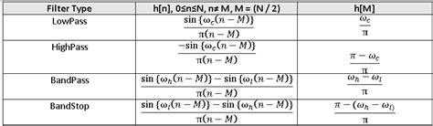 General FIR Filter [Analog Devices Wiki]