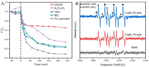 The Use of Iron-Doped Anatase TiO2 Nanofibers for Enhanced ...