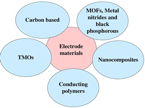 Some common electrode materials. | Download Scientific Diagram