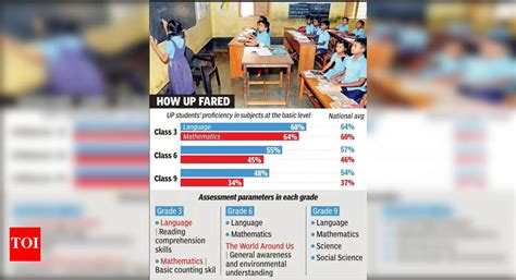 UP Board students outperform peers in private schools at foundation ...