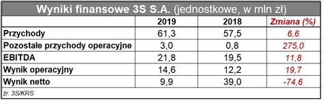 3S rozbudowuje sieć optyczną i centra kolokacyjneTELKO.in