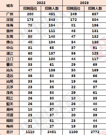 2023年国家公务员广州地区职位分析_2023国考广州职位表下载-国家公务员考试网-广州华图