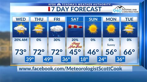 7 Day Weather Outlook
