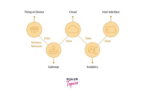 What is IoT? | Components of IoT - Scaler Topics