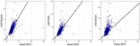 Heart and Left Anterior Descending Coronary Artery (LAD) Exposure from ...