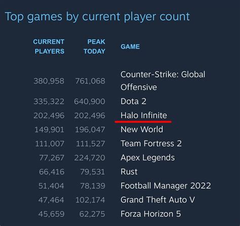 This is the stats for Halo Infinite MP on Steam (PC), not to mention ...