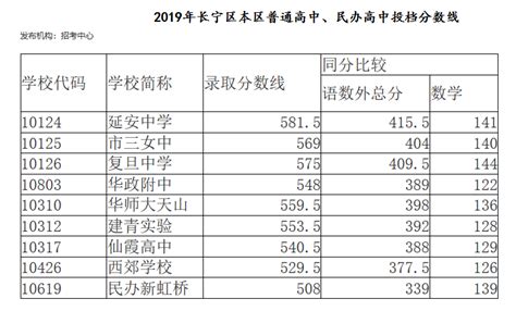 2023年西宁城区中考成绩一分一段表_初三网