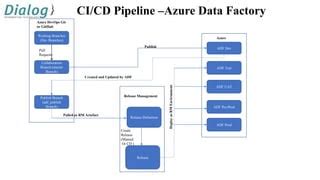 Image result for Cicd Pipeline for Azure Data Factory Using NPM