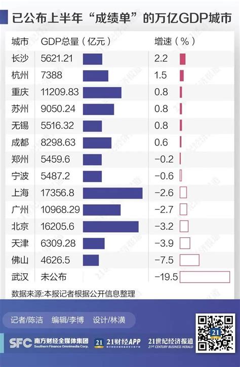 14个万亿GDP城市上半年成绩单：长沙杭州增速最高 6城实现正增长_凤凰网
