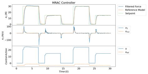 Development of an Adaptive Force Control Strategy for Soft Robotic Gripping