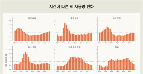 AI Usage Mirrors Daily Routines