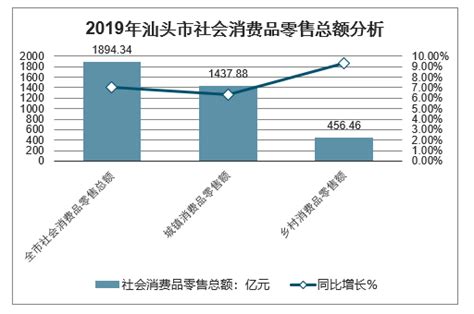 2019年汕头市GDP、三大产业增加值、进出口及居民人均可支配收入分析[图]_智研咨询