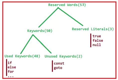 Image result for Example of an Identifier in Java