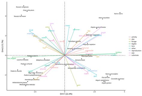 Divergent Functional Responses of Reptiles and Amphibians in a ...