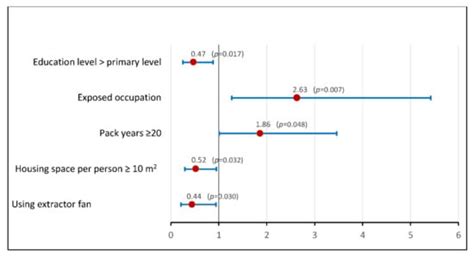 Identification of Modifiable Risk Factors of Exacerbations in Chronic ...