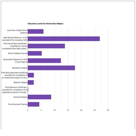 Horticulture Majors: Salary Info & Career Options - Course Advisor