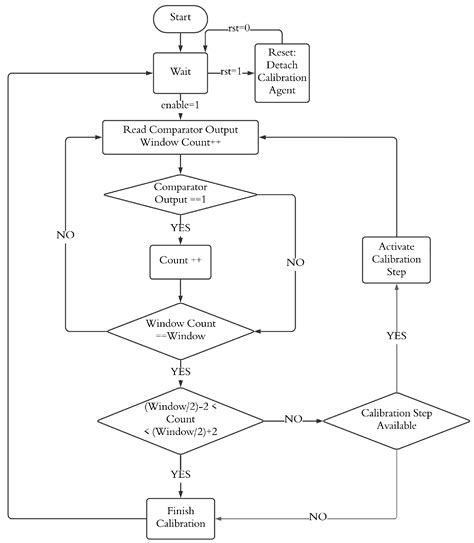 An Accurate and Low-Complexity Offset Calibration Methodology for ...