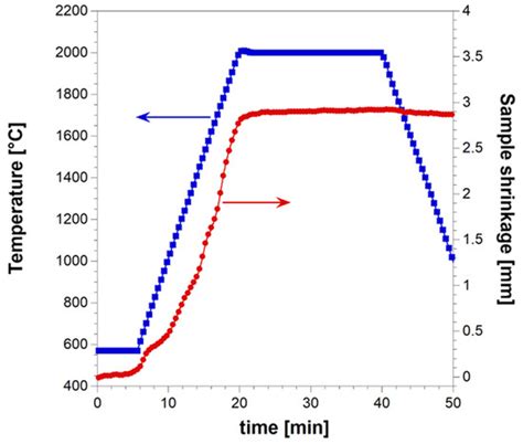 High-Entropy Diborides—Silicon Carbide Composites by Reactive and Non ...