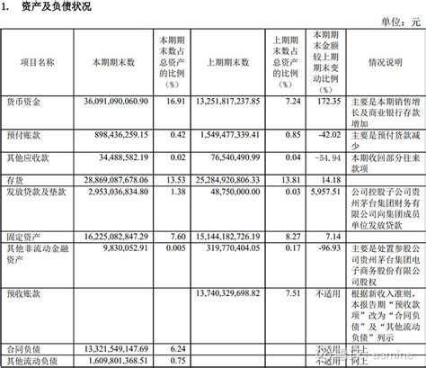 贵州茅台—2.资产负债表分析 2.1公司资产实力与成长性分析资料来源：爱问财 贵州茅台 2017年－2021年总资产增长率分别为19. 19% ...