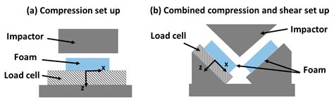 Strain Rate Dependent Behavior of Vinyl Nitrile Helmet Foam in ...