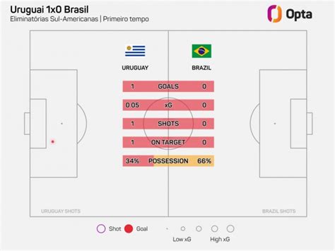 巴西vs乌拉圭上半场仅1次射门，创造近10年南美世预赛纪录-直播吧