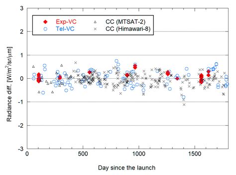 In-Flight Radiometric Calibration of Compact Infrared Camera (CIRC ...