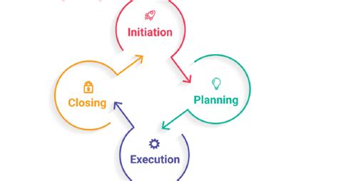 Successful Project Management 的图像结果