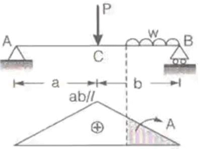 Influence Lines - Structural Analysis - Civil Engineering (CE) PDF Download