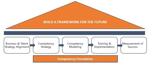 Competency Development Framework 的图像结果