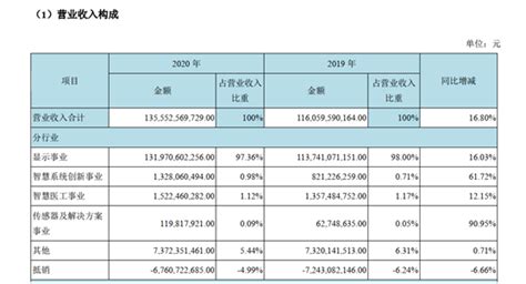 京东方A：2021年2000亿+200亿面板巨无霸（二）__财经头条