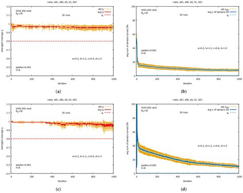 Self-Organizing Wireless Sensor Networks Solving the Coverage Problem ...