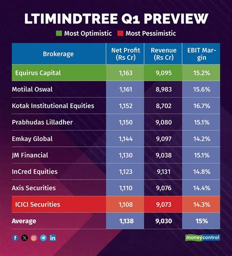 LTIMindtree Q1 Earnings Preview: Revenue, net profit set for upswing on back of BFSI, hi-tech ...