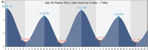 Isle Of Palms Pier, SC Tide Charts, High & Low Tide Table, Fishing ...