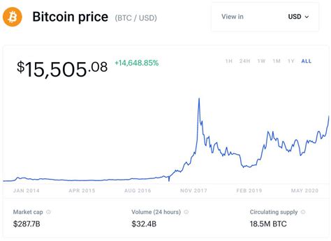 What's the Price of Bitcoin Today? A Comprehensive Guide