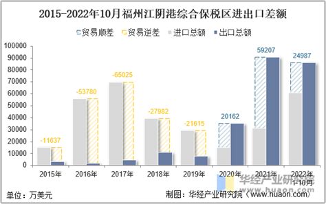 2022年10月福州江阴港综合保税区进出口总额及进出口差额统计分析_贸易数据频道-华经情报网