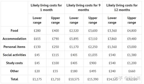 英国大学的费用，学费和生活费都要多少-优越留学