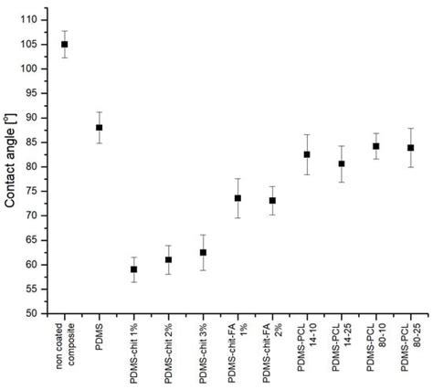 Spin-Coating Fabrication Method of PDMS/NdFeB Composites Using Chitosan ...