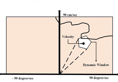 Image result for Dynamic Window Approach Python