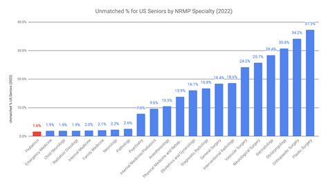 Pediatrician Salary Chart 2022