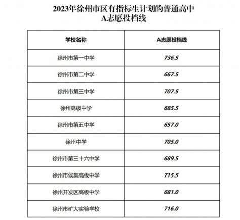 徐州2023各市区县中考分数线汇总 多少分能上高中_高三网