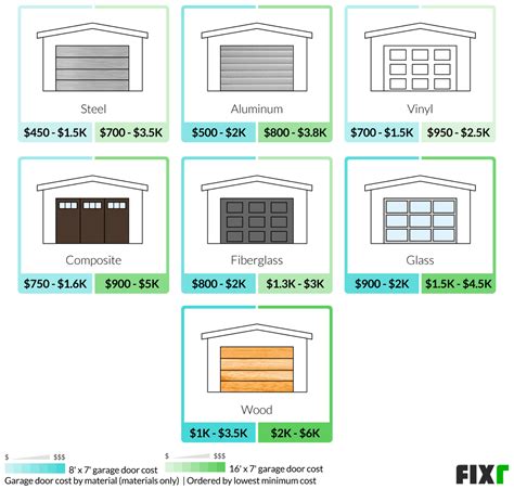 Garage Door Price
