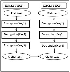 Image result for Image Encryption Using Triple Des Project in Python