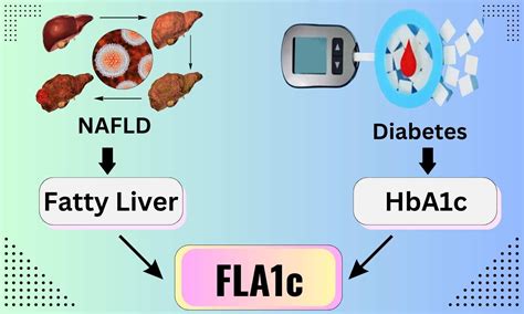 A Novel Therapeutic Approach for Managing Hidden Epidemic of FLA1c in ...