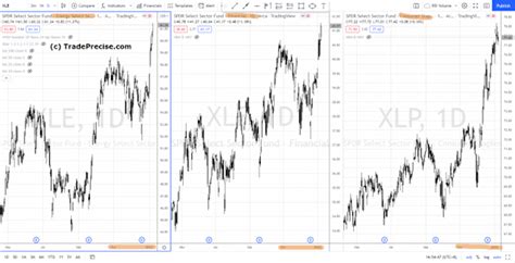 Sector Rotation Chart 的图像结果